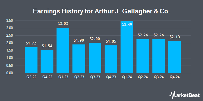 Earnings History for Arthur J. Gallagher & Co. (NYSE:AJG)