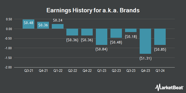 Earnings History for a.k.a. Brands (NYSE:AKA)