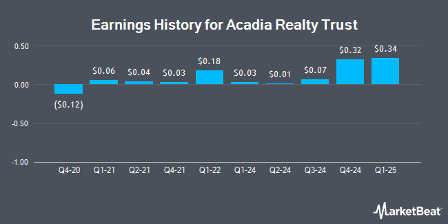 Earnings History for Acadia Realty Trust (NYSE:AKR)