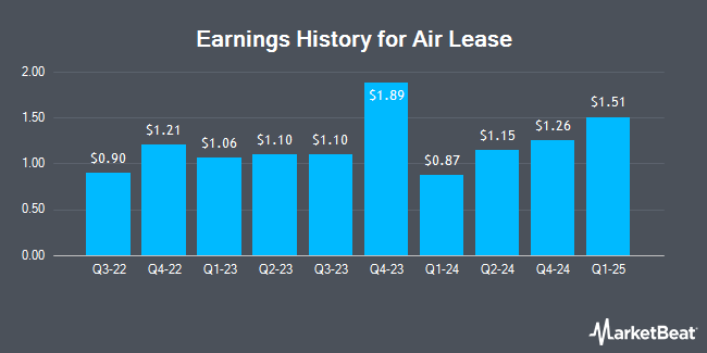 Earnings History for Air Lease (NYSE:AL)