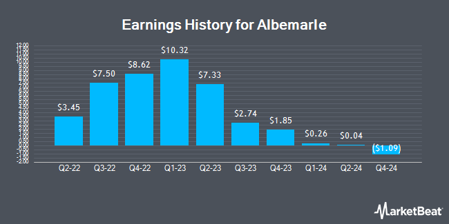 Earnings History for Albemarle (NYSE:ALB)