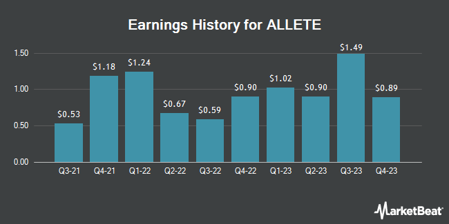 Earnings History for ALLETE (NYSE:ALE)
