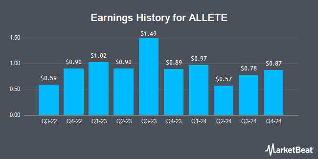 Earnings History for ALLETE (NYSE:ALE)