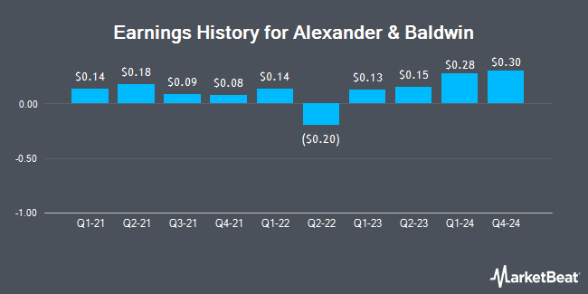 Earnings History for Alexander & Baldwin (NYSE:ALEX)