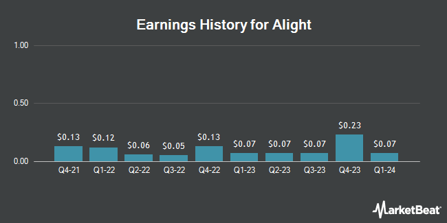Earnings History for Alight (NYSE:ALIT)