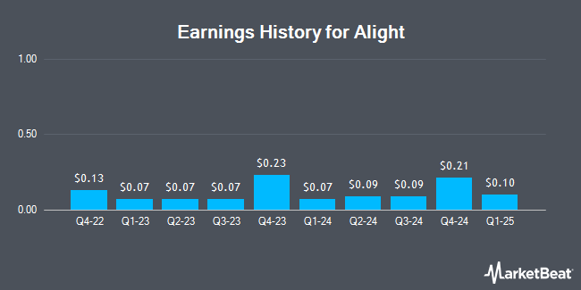 Earnings History for Alight (NYSE:ALIT)