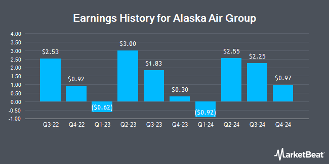 Earnings History for Alaska Air Group (NYSE:ALK)