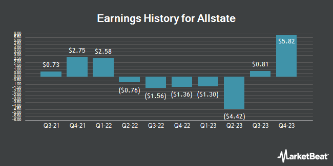 Earnings History for Allstate (NYSE:ALL)