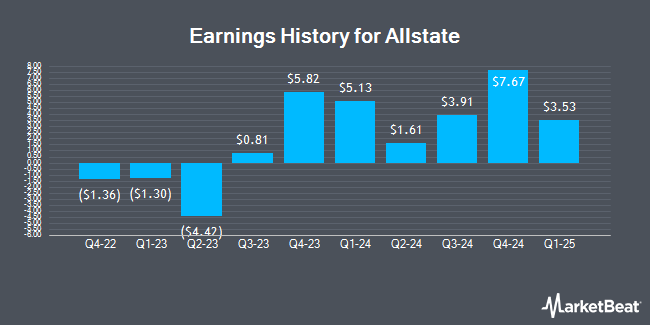 Earnings History for Allstate (NYSE:ALL)