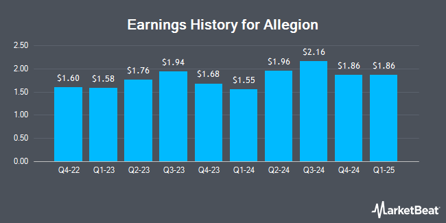 Earnings History for Allegion (NYSE:ALLE)