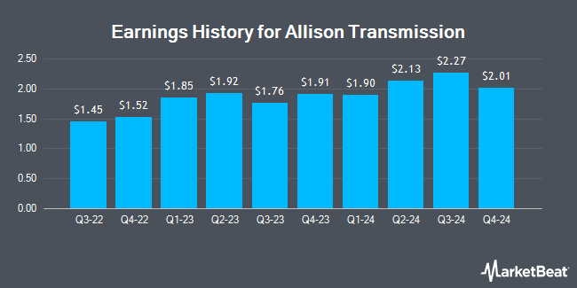 Earnings History for Allison Transmission (NYSE:ALSN)