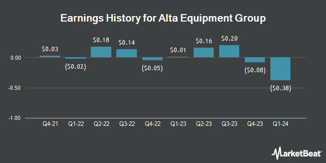 Earnings History for Alta Equipment Group (NYSE:ALTG)