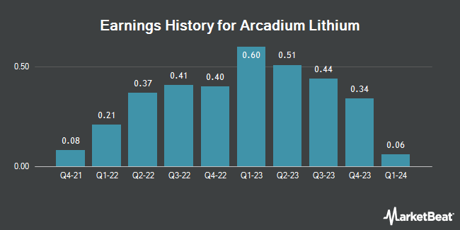 Earnings History for Arcadium Lithium (NYSE:ALTM)
