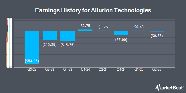 Earnings History for Allurion Technologies (NYSE:ALUR)