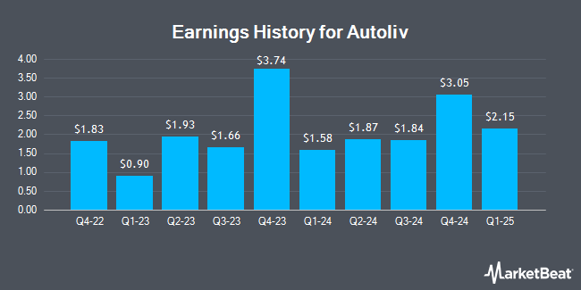 Earnings History for Autoliv (NYSE:ALV)