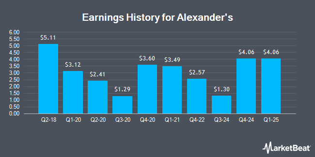 Earnings History for Alexander's (NYSE:ALX)