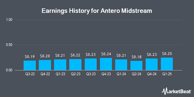 Earnings History for Antero Midstream (NYSE:AM)