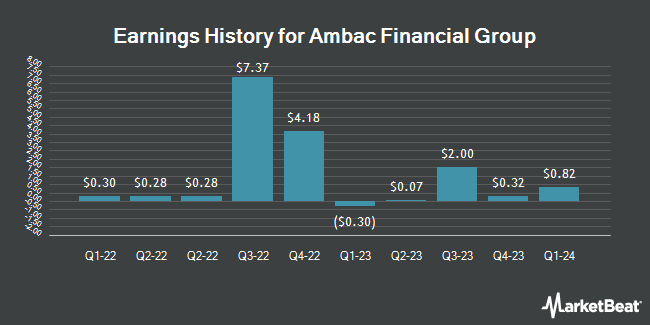 Earnings History for Ambac Financial Group (NYSE:AMBC)