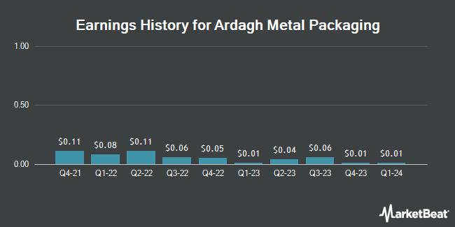 Earnings History for Ardagh Metal Packaging (NYSE:AMBP)
