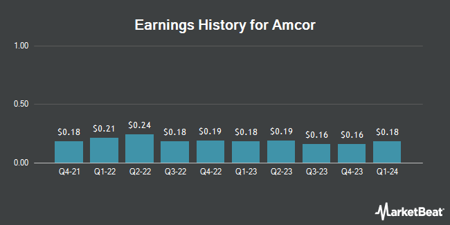 Earnings History for Amcor (NYSE:AMCR)