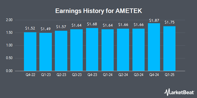 Earnings History for AMETEK (NYSE:AME)