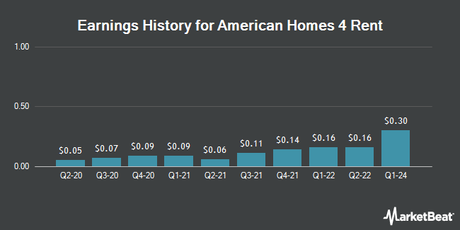 Earnings History for American Homes 4 Rent (NYSE:AMH)