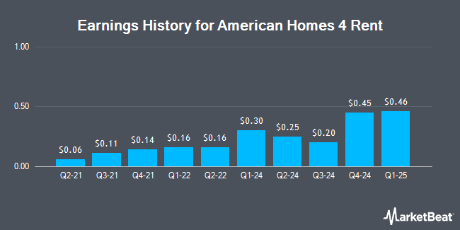 Earnings History for American Homes 4 Rent (NYSE:AMH)