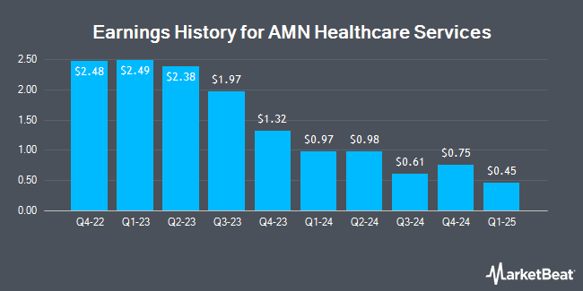 Earnings History for AMN Healthcare Services (NYSE:AMN)