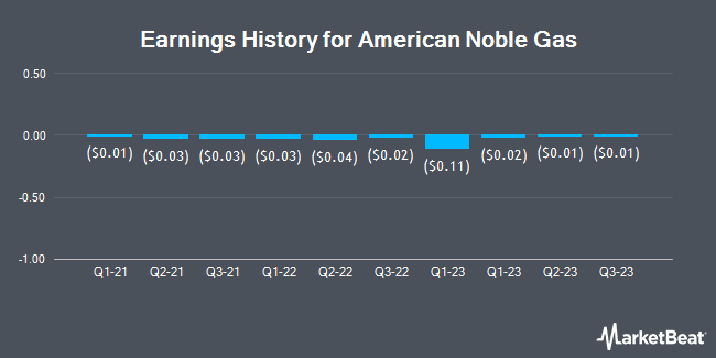 Earnings History for American Noble Gas (NYSE:AMNI)