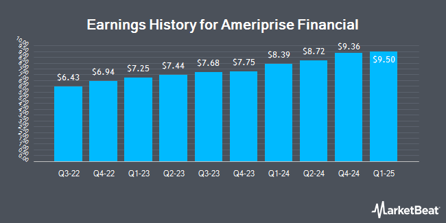 Earnings History for Ameriprise Financial (NYSE:AMP)