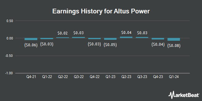 Earnings History for Altus Power (NYSE:AMPS)