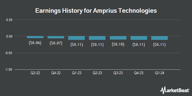 Earnings History for Amprius Technologies (NYSE:AMPX)
