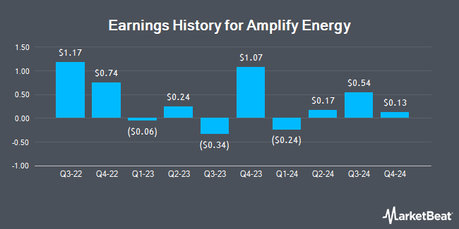 Earnings History for Amplify Energy (NYSE:AMPY)