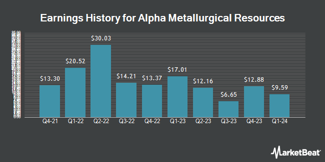Earnings History for Alpha Metallurgical Resources (NYSE:AMR)