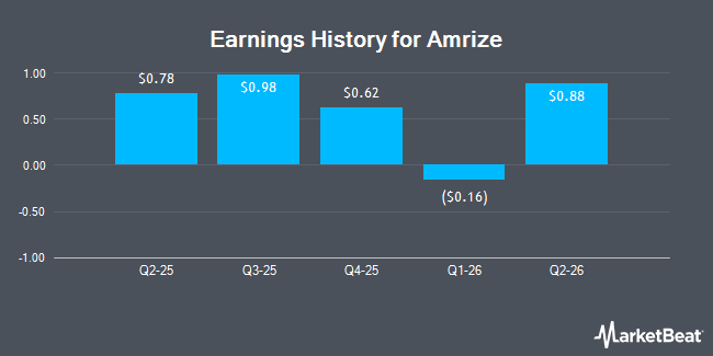 Earnings History for Amrize (NYSE:AMRZ)