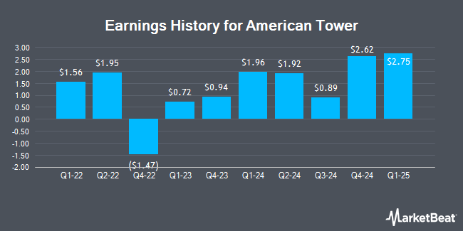 Earnings History for American Tower (NYSE:AMT)