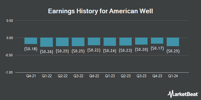 Earnings History for American Well (NYSE:AMWL)