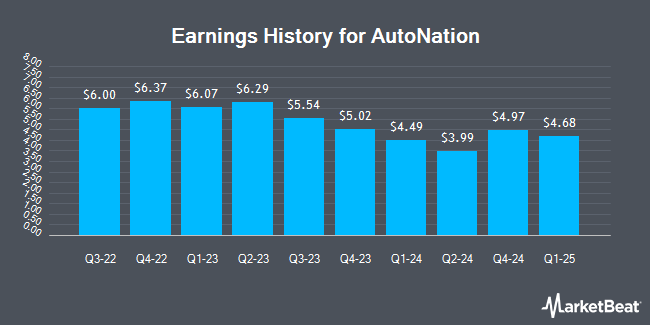 Earnings History for AutoNation (NYSE:AN)