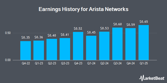 Earnings History for Arista Networks (NYSE:ANET)