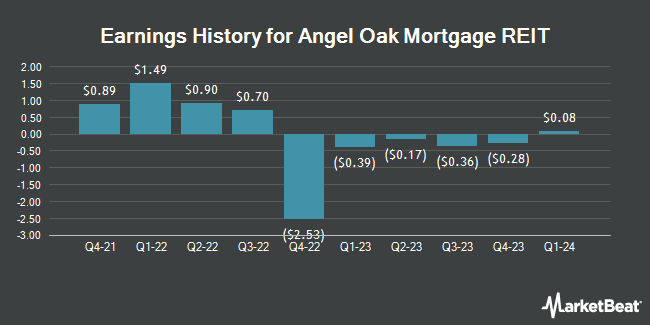 Earnings History for Angel Oak Mortgage REIT (NYSE:AOMR)