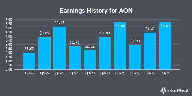 Earnings History for AON (NYSE:AON)