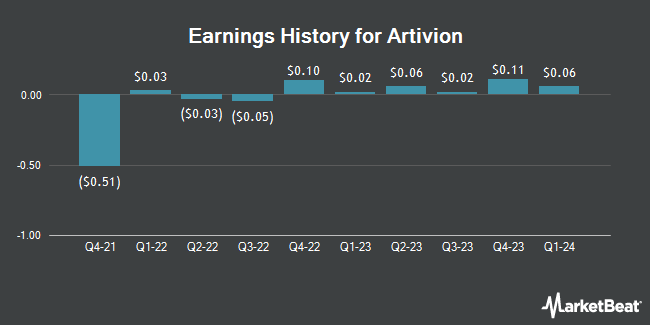 Earnings History for Artivion (NYSE:AORT)