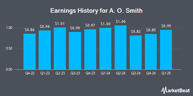 Earnings History for A. O. Smith (NYSE:AOS)