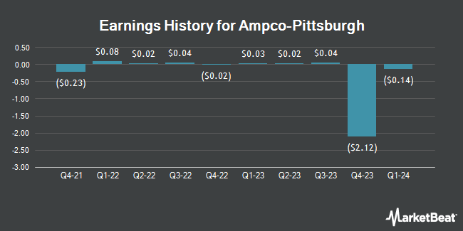 Earnings History for Ampco-Pittsburgh (NYSE:AP)