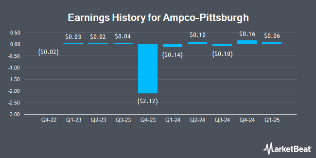 Earnings History for Ampco-Pittsburgh (NYSE:AP)