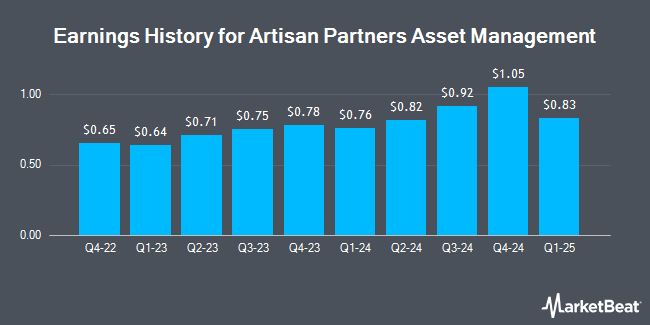 Earnings History for Artisan Partners Asset Management (NYSE:APAM)