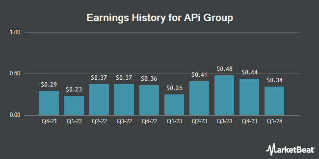 Earnings History for APi Group (NYSE:APG)