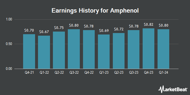 Earnings History for Amphenol (NYSE:APH)