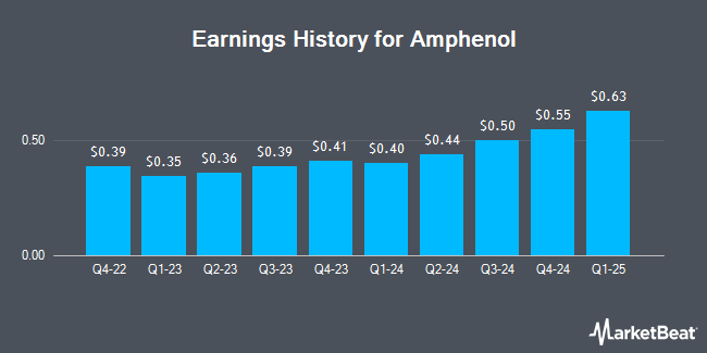 Earnings History for Amphenol (NYSE:APH)