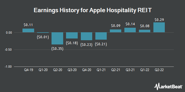 Earnings History for Apple Hospitality REIT (NYSE:APLE)